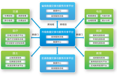 企業(yè)信息化建設(shè)服務(wù) 智慧城市浪潮下的新引擎